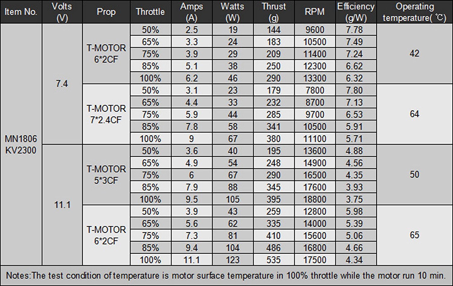 A2212 1400kv характеристики. Что означает маркировка kv на двигателе квадрокоптера. Таблица двигателя 2212. Двигатель t-motor v505 260kv. T-motor u7 kv390.