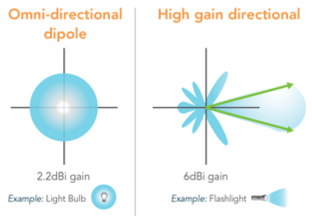 Evolution and Move toward Fifth-Generation Antenna | IntechOpen